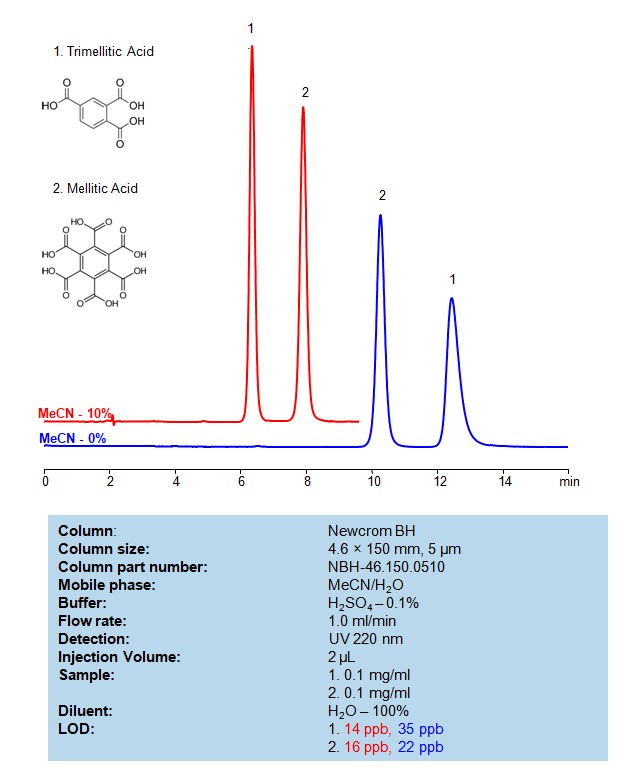 HPLC Method for Analysis of Mellitic Acid and Trimellitic Acid on Newcrom BH Column Chromatogramm
