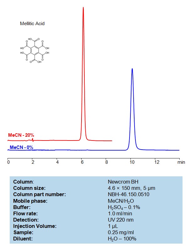 HPLC Method for Analysis of Mellitic Acid on Newcrom BH Column Chromatogramm