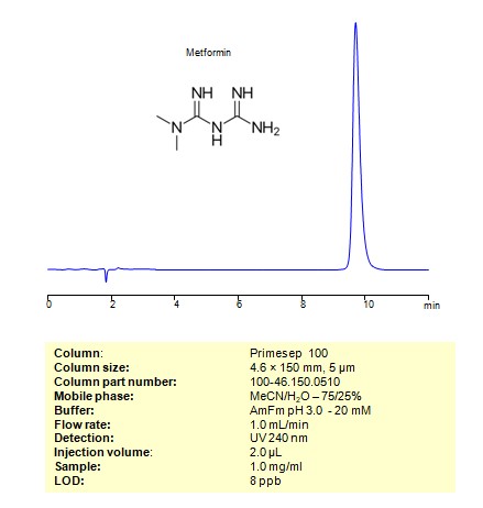 HPLC Method for Analysis of Metformin on Primesep 100 Column Chromatogramm