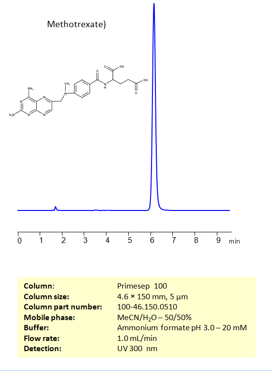 HPLC Method for Analysis of Methotrexate on Primesep 100 Column Chromatogramm
