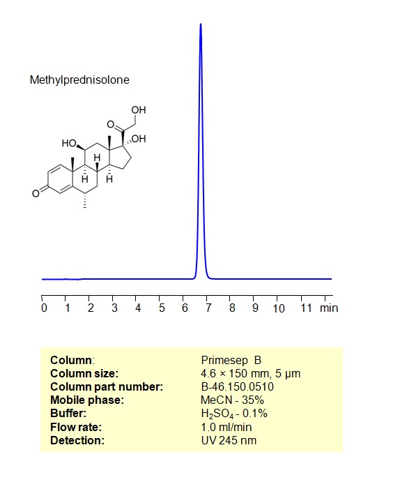 HPLC Method for Analysis of  Methylprednisolone on Primesep B Column Chromatogramm