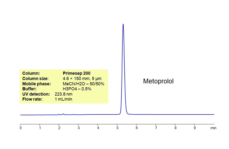 HPLC Method for Analysis of Metoprolol in Tablets on Primesep 200 Column Chromatogramm