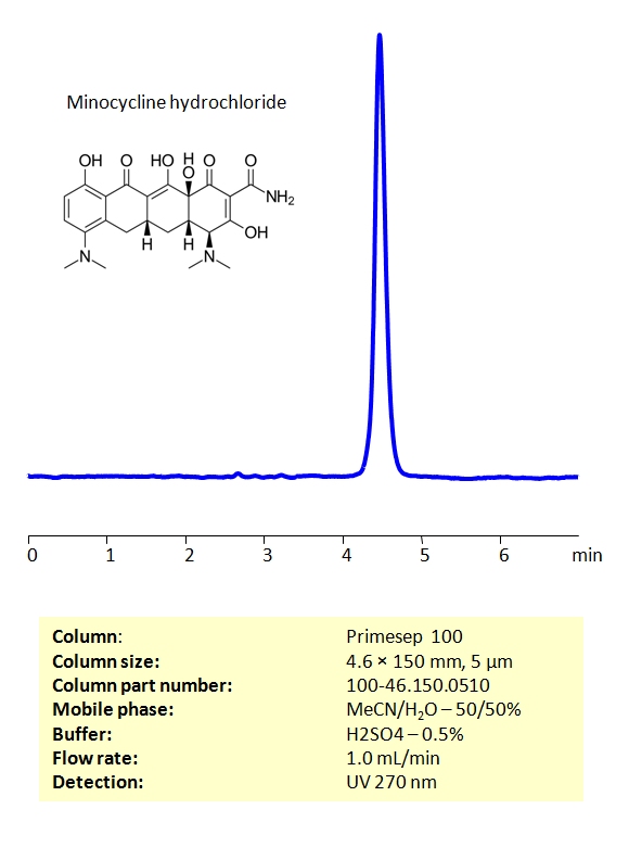 HPLC Method For Analysis Of Minocycline on Primesep 100 column Chromatogramm