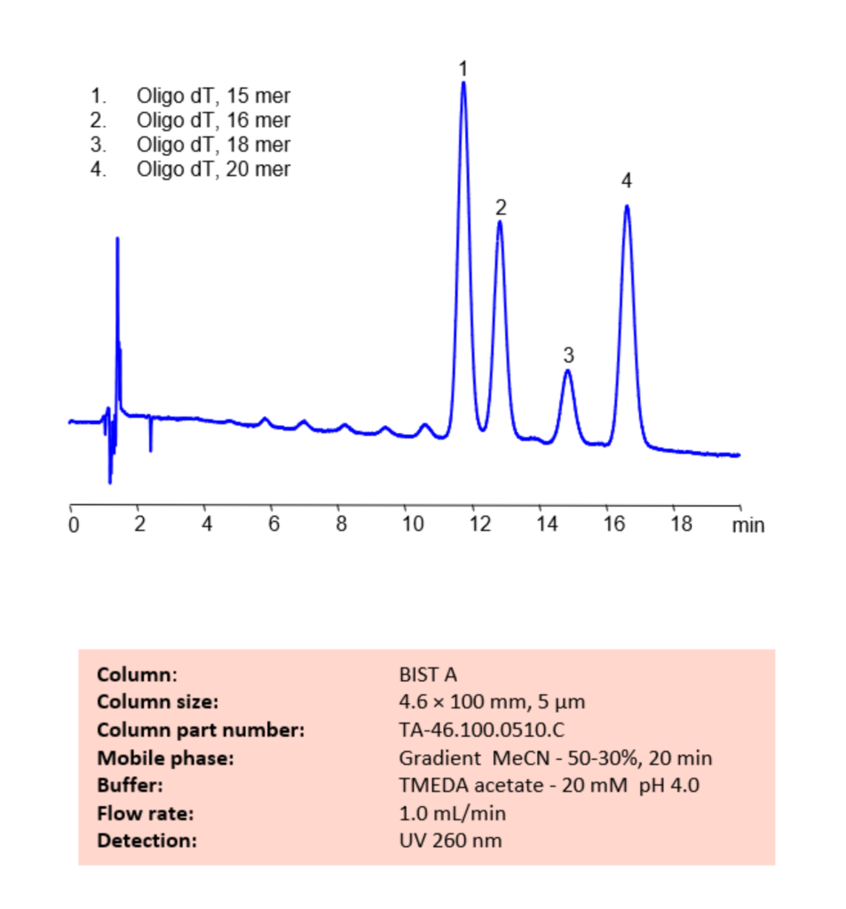 HPLC Method for Analysis of Mixture of dT Oligonucleotides on BIST A Column Chromatogramm