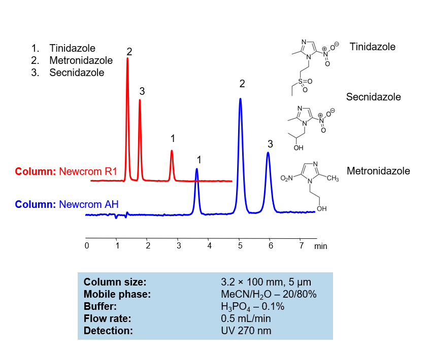HPLC Method for Analysis of Mixture of Nitroimidazole Antibiotics on Newcrom Type Columns Chromatogramm