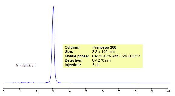 HPLC Method for Analysis of Montelukast Chromatogramm