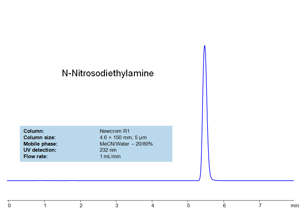 HPLC Method for Analysis of N-Nitrosodiethylamine on Newcrom R1 Column Chromatogramm