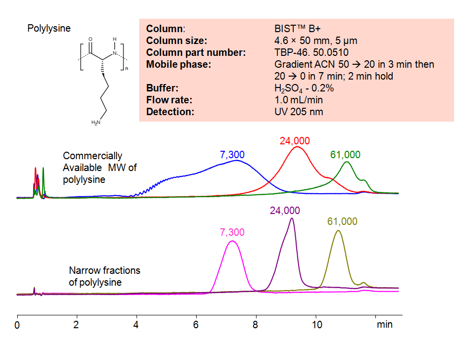 HPLC Method for Analysis of Narrow Fractions of Polylysine on BIST B+ Column Chromatogramm