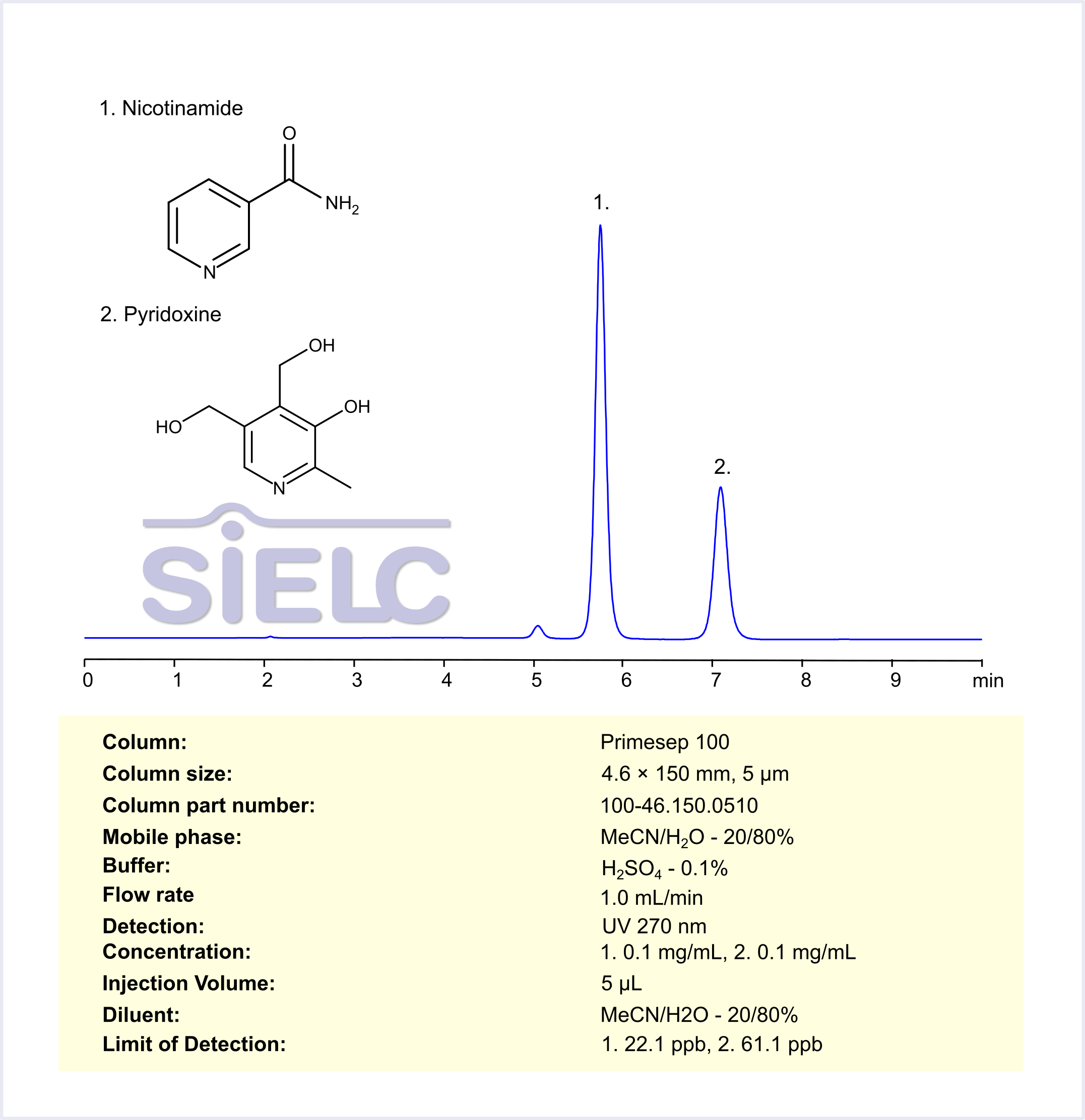 HPLC Method for Analysis of Nicotinamide and Pyridoxine on Primesep 100 Column Chromatogramm