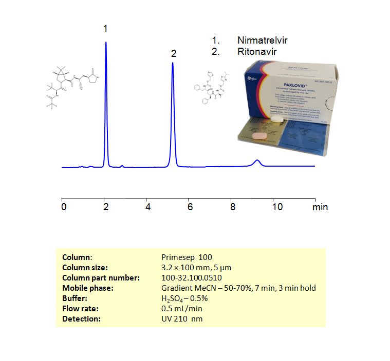 HPLC Method for Analysis of Nirmatrelvir and Ritonavir in Paxlovid Tablets on Primesep 100 Column Chromatogramm