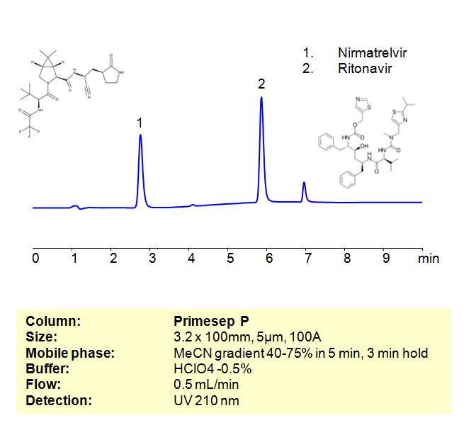 HPLC Method for Analysis of Nirmatrelvir and Ritonavir in Paxlovid Tablets on Primesep P column Chromatogramm