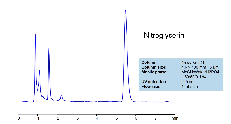 HPLC Method for Analysis of Nitroglycerin on Newcrom R1 Column Chromatogramm