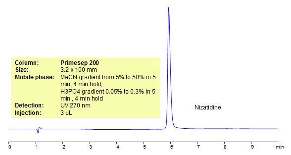 HPLC Method for Analysis of Nizatidine Chromatogramm