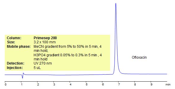 HPLC Method for Analysis of Ofloxacin Chromatogramm