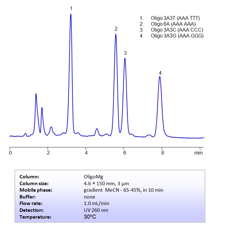 HPLC Method for Analysis of Oligo, 6 mer, Oligonucleotides on OligoMg  Column by SIELC Technologies Chromatogramm