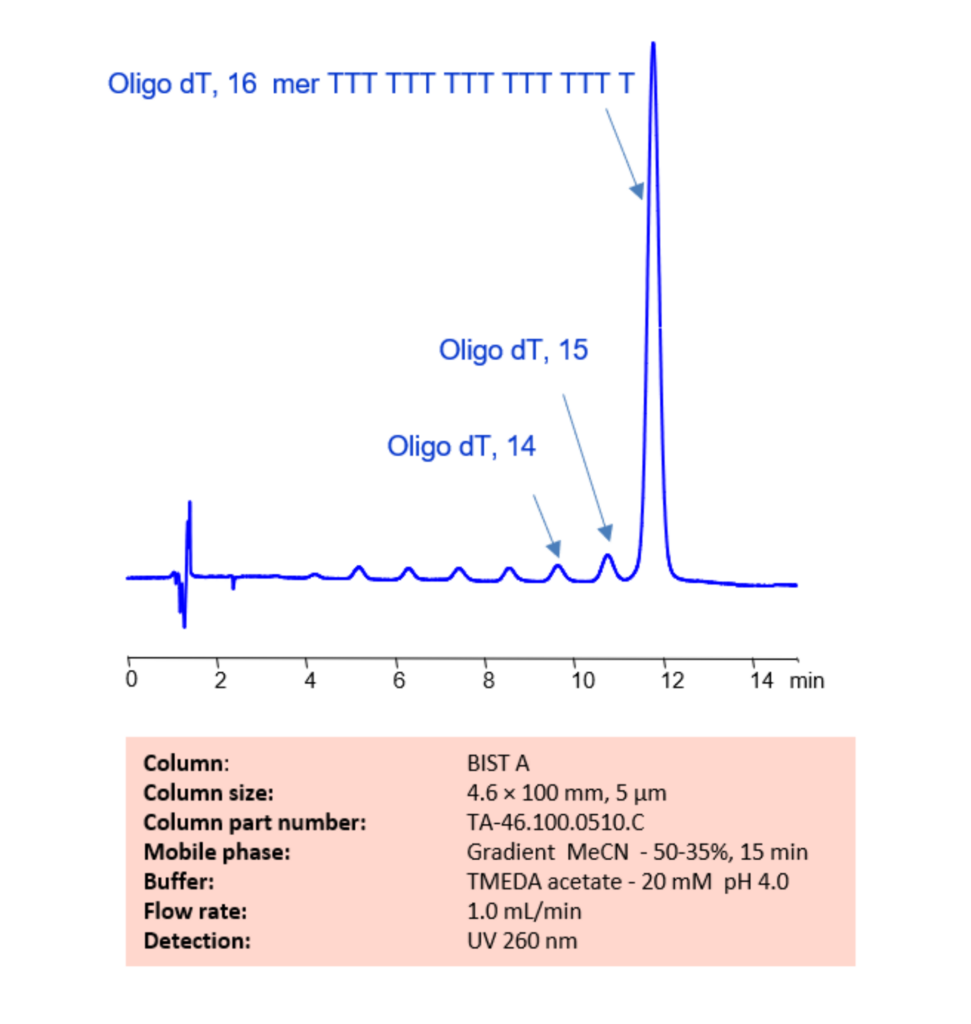 HPLC Method for Analysis of Oligo dT, 16 mer on BIST A Column Chromatogramm