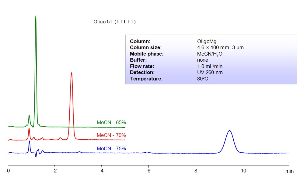 HPLC Method for Analysis of Oligo dT, 5 mer, Oligonucleotides on OligoMg  Column by SIELC Technologies Chromatogramm