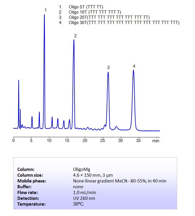 HPLC Method for Analysis of Oligo dT, Oligonucleotides on OligoMg  Column by SIELC Technologies Chromatogramm