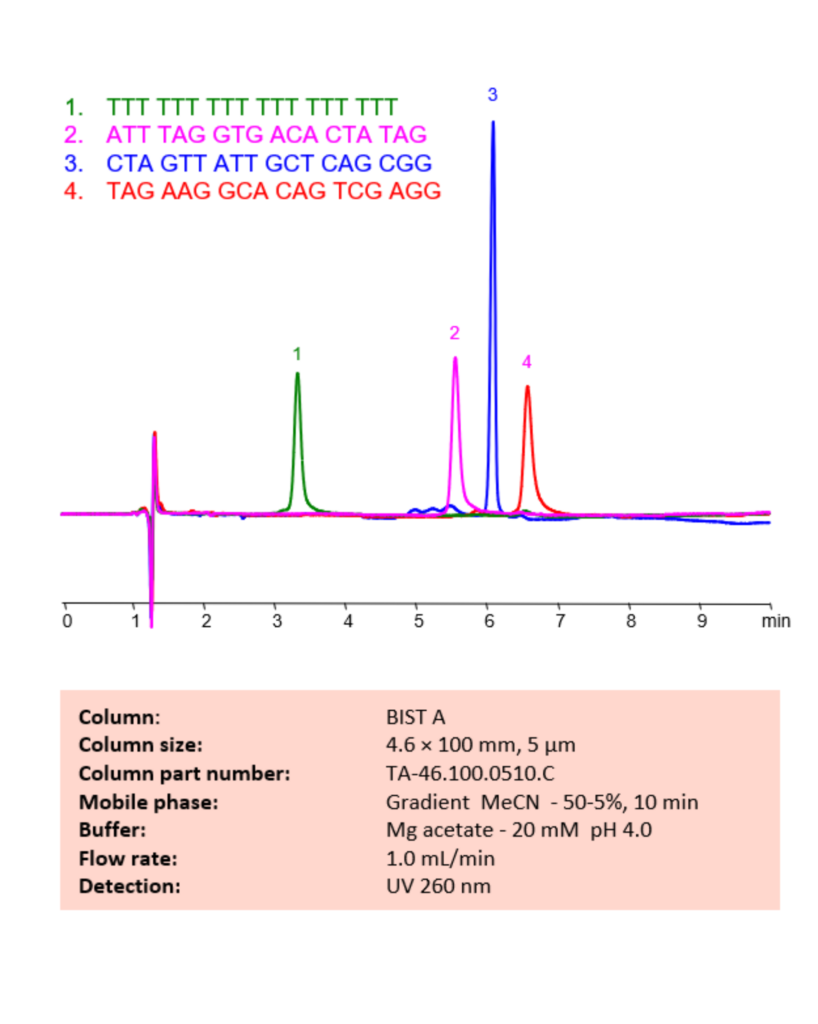 HPLC Method for Analysis of Oligonucleotides  18 mer on BIST A Column with Mg Acetate as a Buffer Chromatogramm