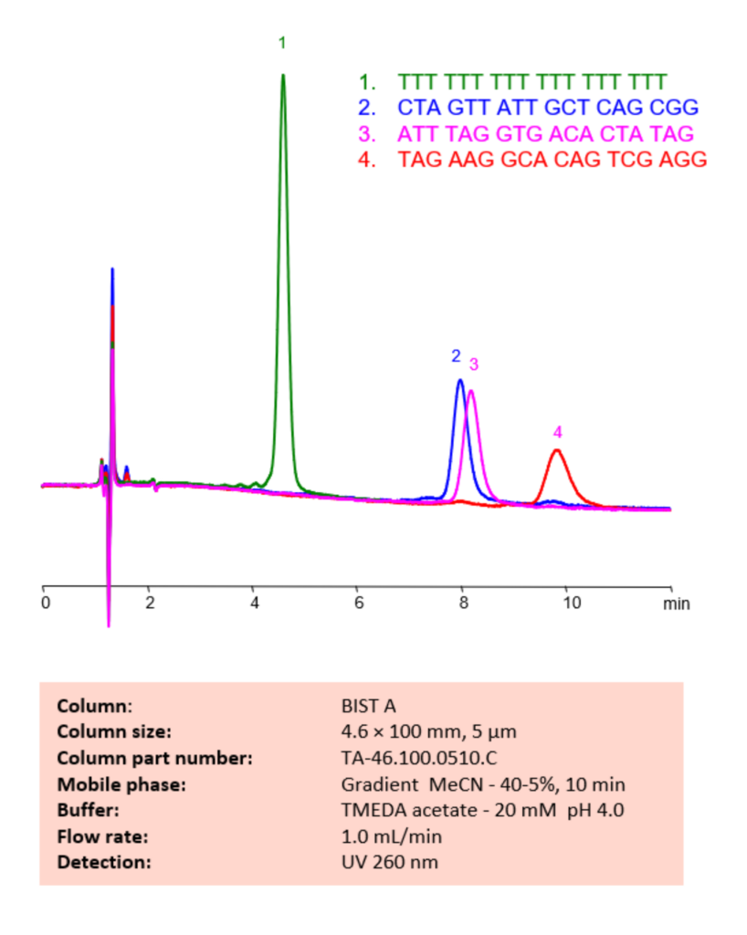 HPLC Method for Analysis of Oligonucleotides  18 mer on BIST A Column Chromatogramm