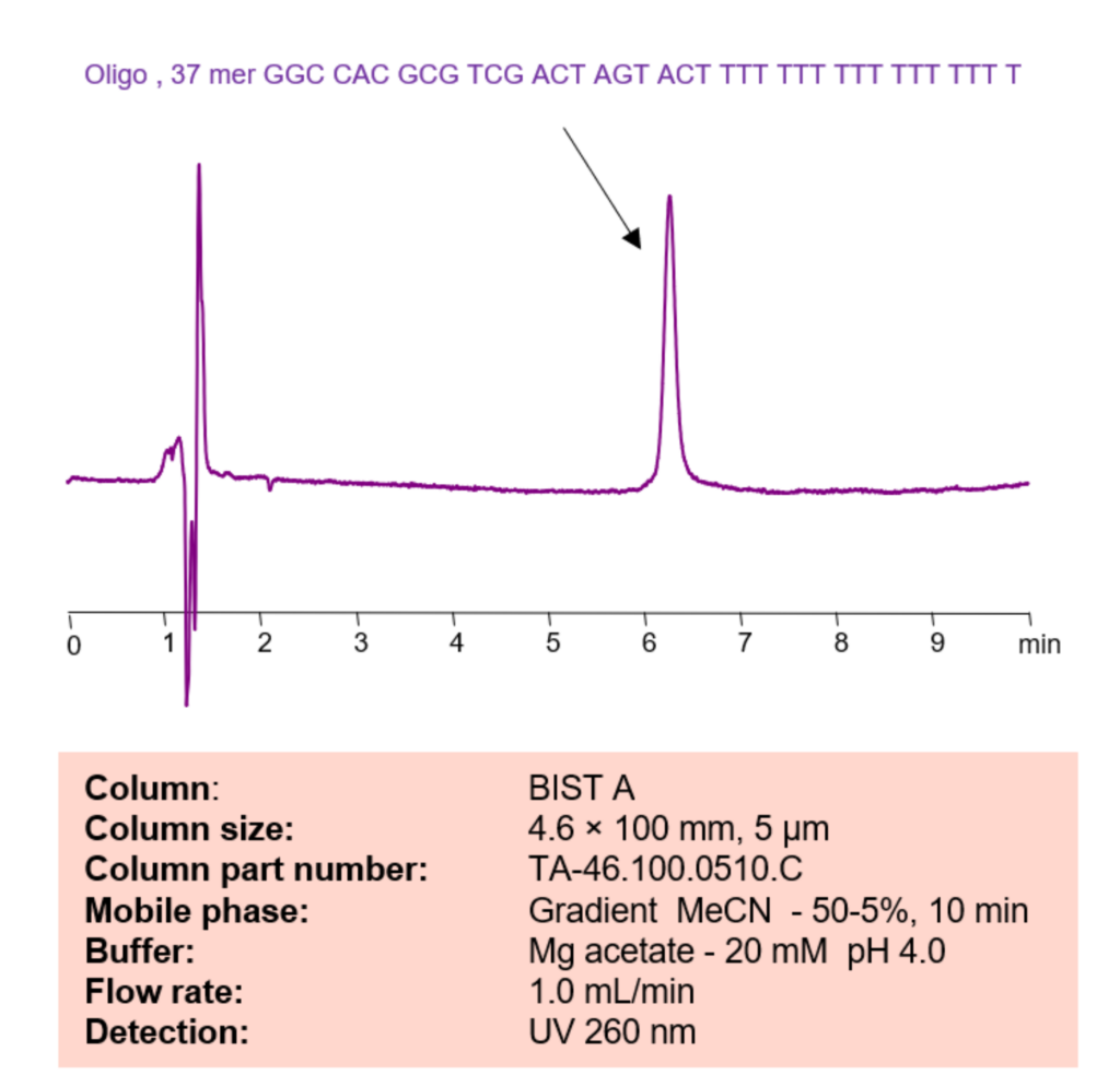 HPLC Method for Analysis of Oligonucleotides 37 mer on BIST A Column Chromatogramm