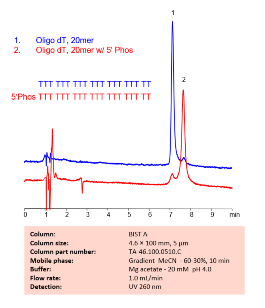 HPLC Method for Analysis of Oligonucleotides dt 20mer with 5′ phosphate on BIST A Column Chromatogramm