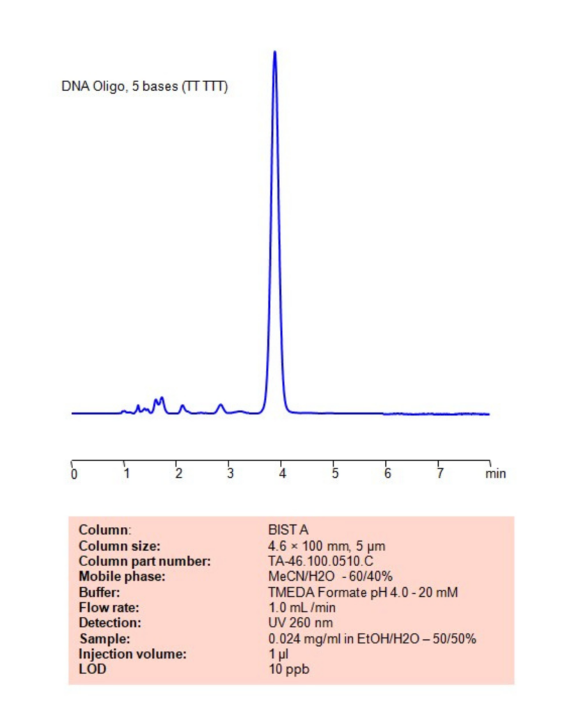 HPLC Method for Analysis of Oligonucleotides dt 5 mer on BIST A Column Chromatogramm
