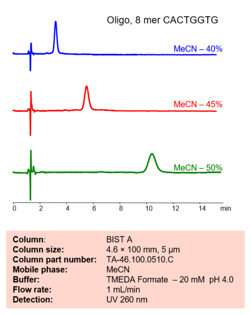 HPLC Method for Analysis of Oligonucleotides octomer on BIST A Column Chromatogramm
