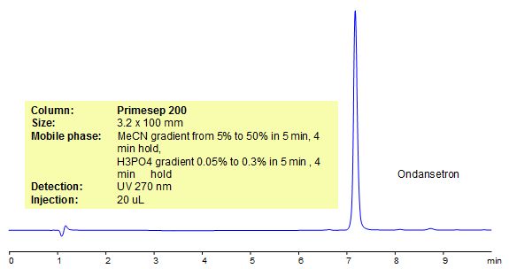 HPLC Method for Analysis of Ondansetron Chromatogramm