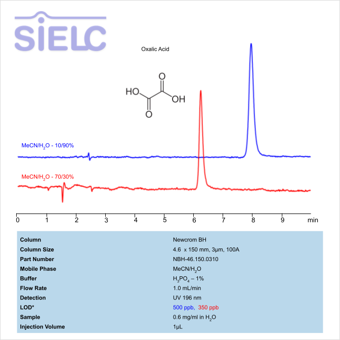 HPLC  Method for Analysis of Oxalic Acid on Newcrom BH Column Chromatogramm