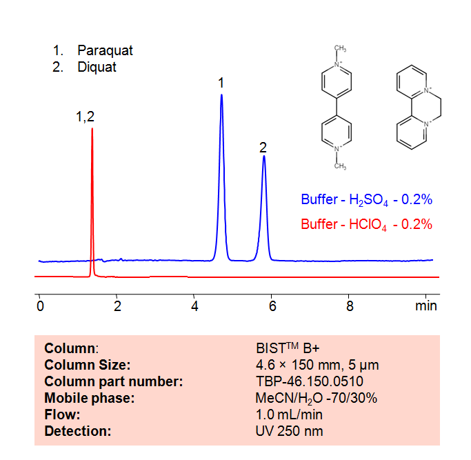 HPLC Method for Analysis of Paraquat and Diquat on BIST B+ Column Chromatogramm