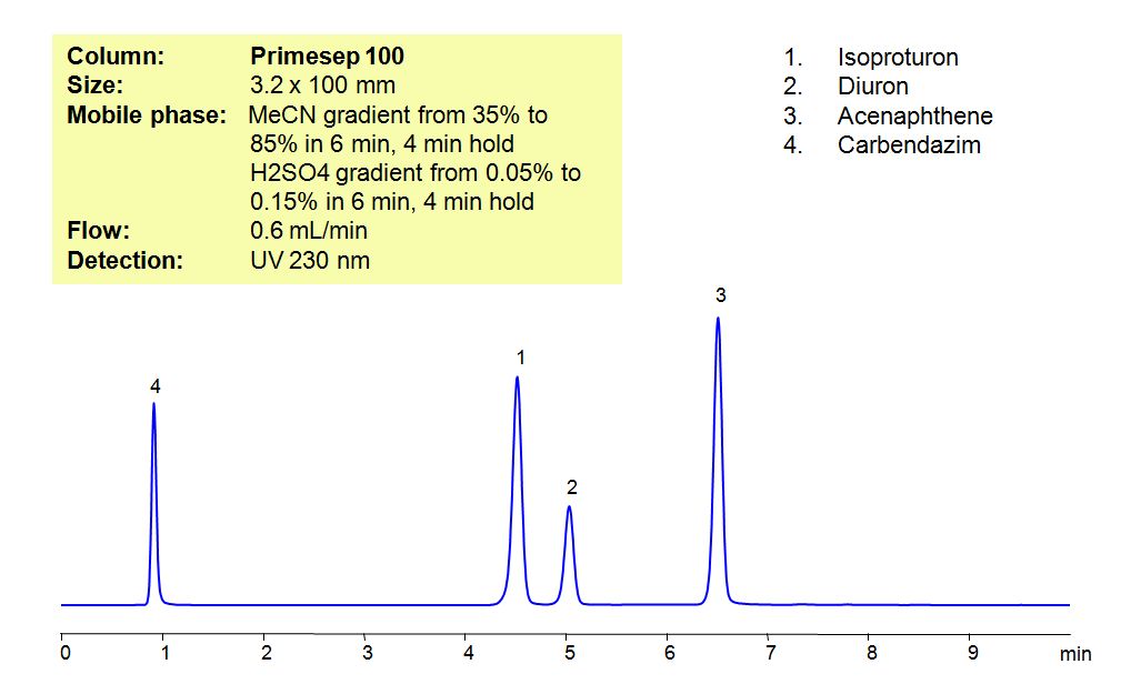 HPLC Method for Analysis of Pesticides: Isoproturon, Diuron, Acenaphthene, Carbendazim Chromatogramm