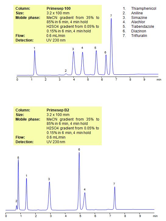 HPLC Method for Analysis of Pesticides: Thiamphenicol, Aniline, Simazine, Alachlor, Thiabendazole, Diazinon, Trifluralin on Primesep B2 Column Chromatogramm