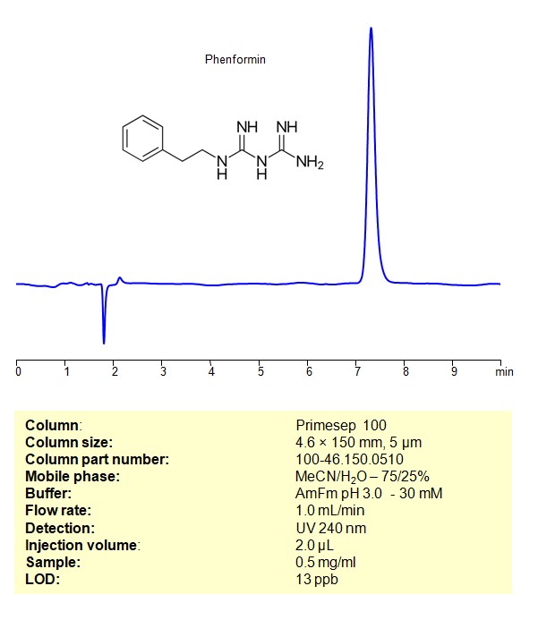 HPLC Method for Analysis of Phenformin on Primesep 100 Column Chromatogramm