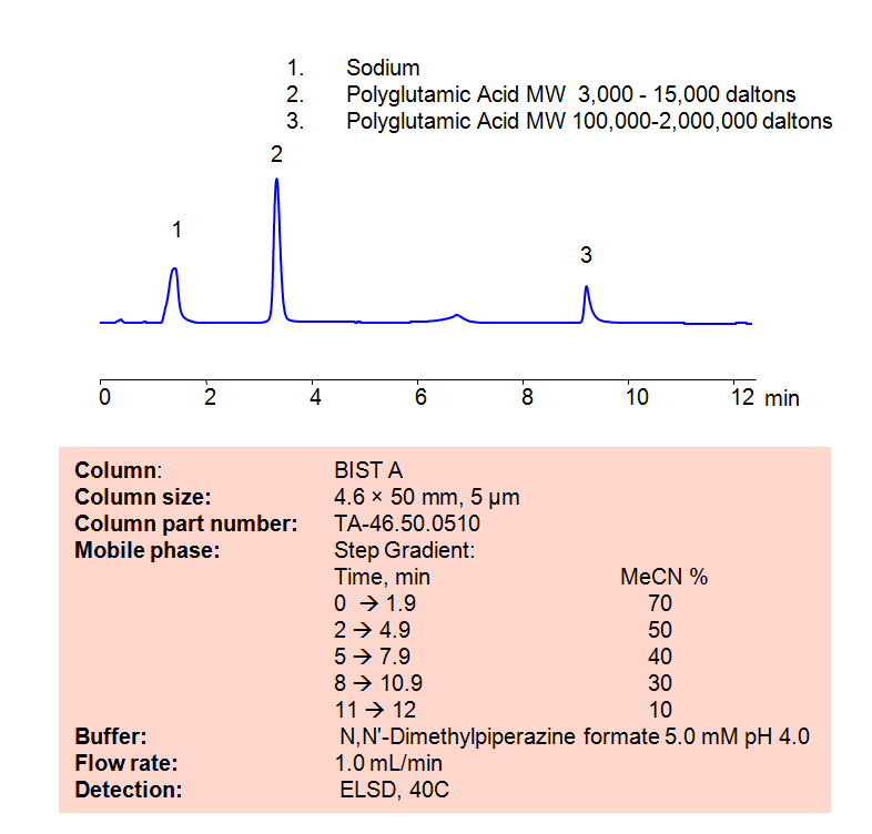 HPLC Method for Analysis of Polyglutamic Acid on BIST A Chromatogramm
