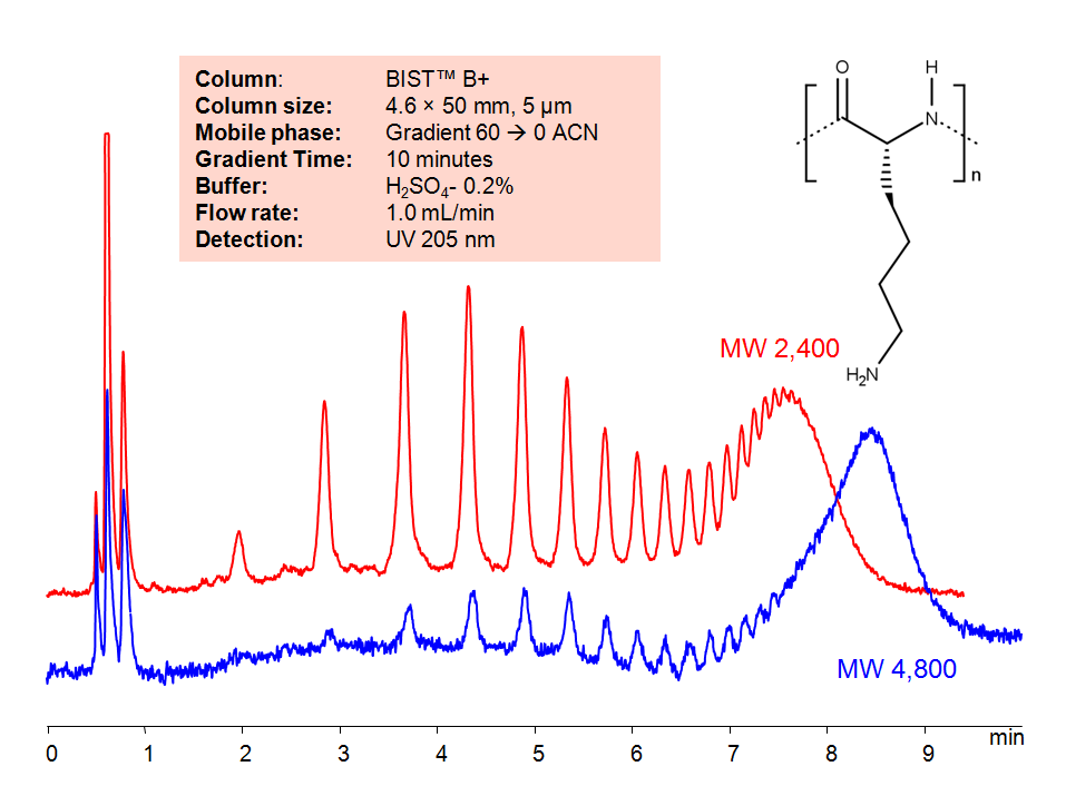 HPLC Method for Analysis of Polylysine on BIST™ B+ Column Chromatogramm