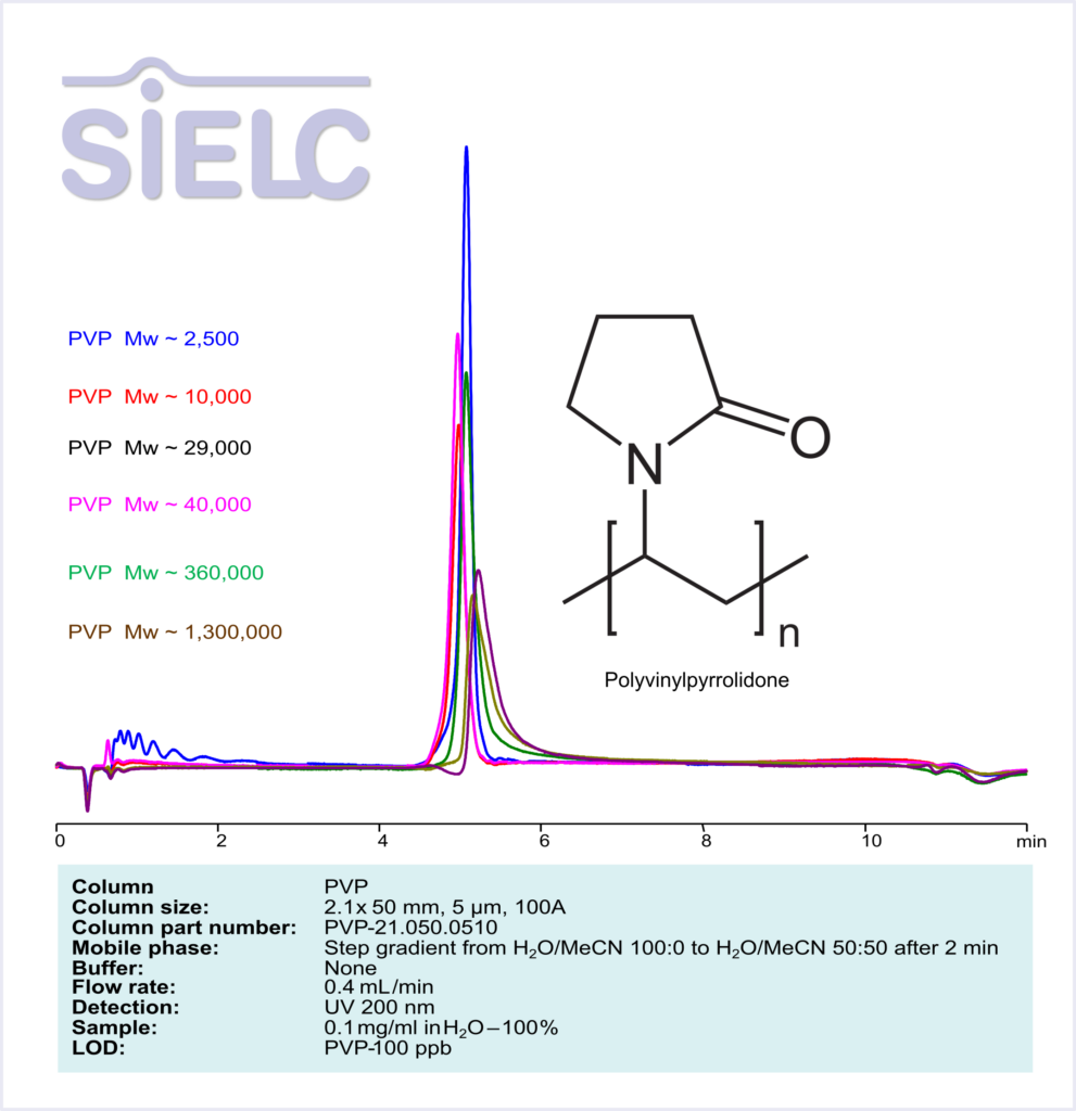 HPLC Method for Analysis of Polyvinylpyrrolidone(PVP) on PVP Column Chromatogramm