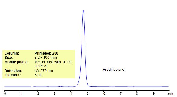 HPLC Method for Analysis of Prednisolone Chromatogramm