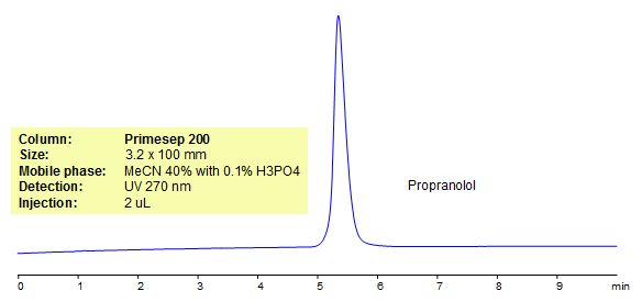 HPLC Method for Analysis of Propranolol Chromatogramm