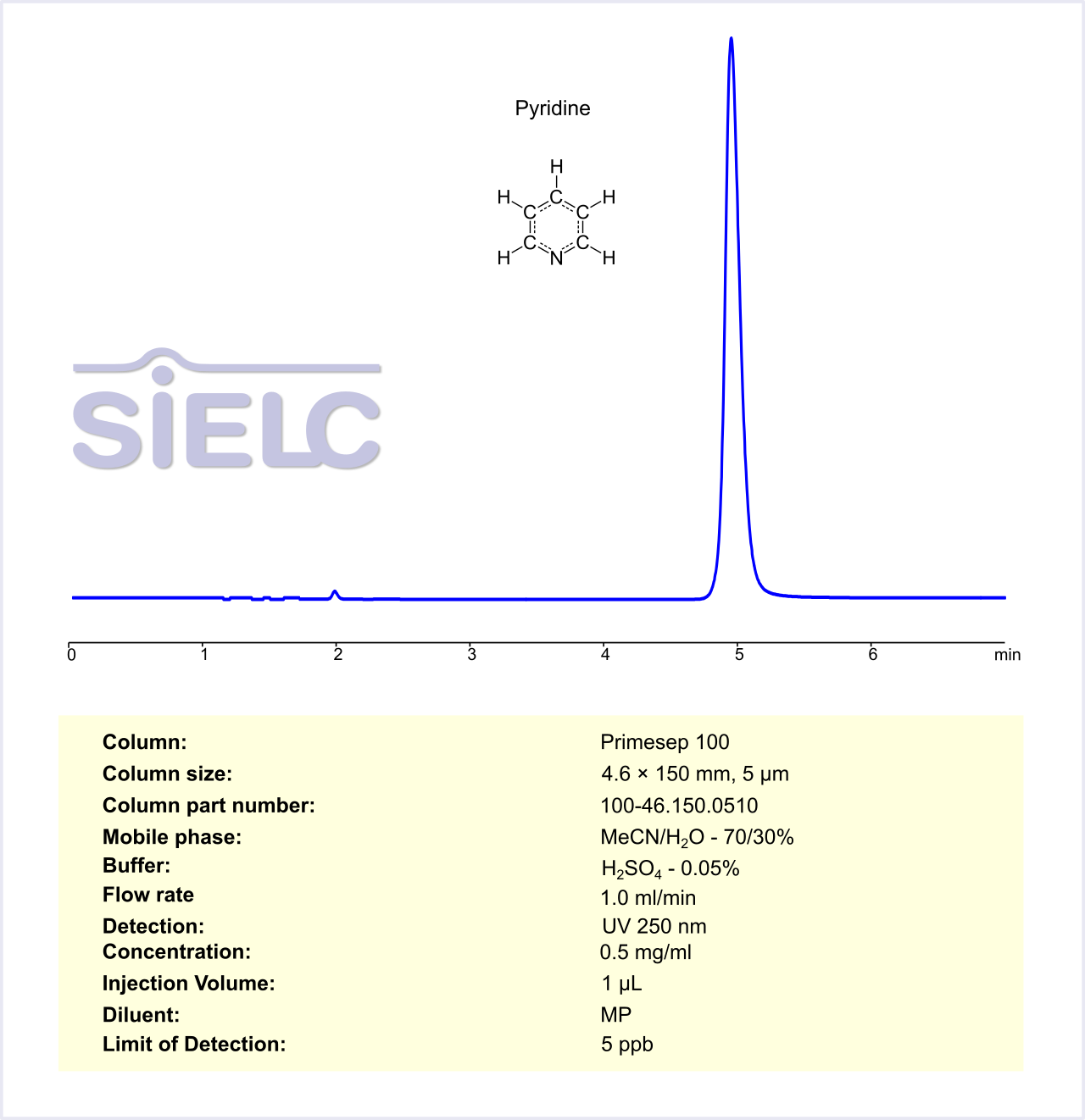 HPLC Method for Analysis of Pyridine on Primesep 100 Column Chromatogramm