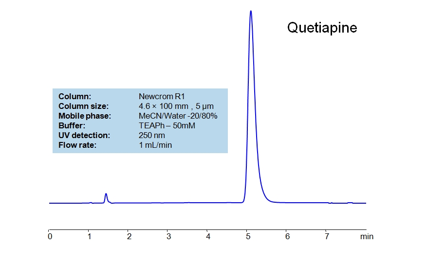 HPLC Method for Analysis of Quetiapine in Tablets on Newcrom R1 Column Chromatogramm
