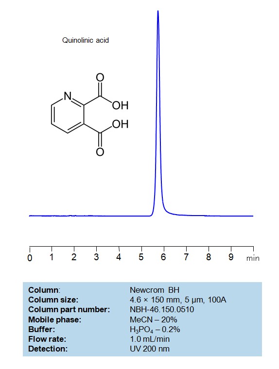 HPLC Method for Analysis of Quinolinic acid on Newcrom BH Column Chromatogramm