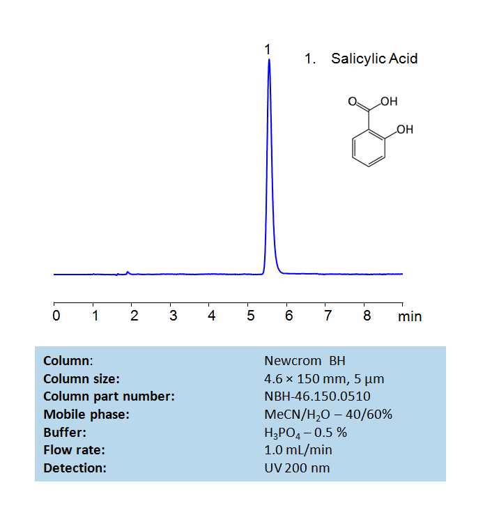 HPLC Method For Analysis Of Salicylic Acid on Newcrom BH Column Chromatogramm