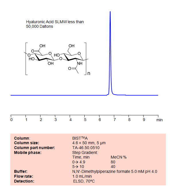HPLC Method for Analysis of SLMW Hyaluronic Acid on BIST A Column Chromatogramm