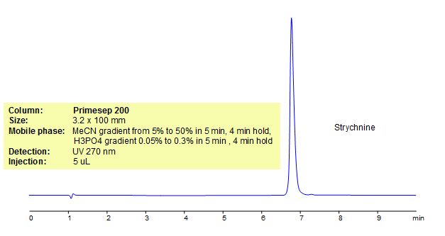 HPLC Method for Analysis of Strychnine Chromatogramm