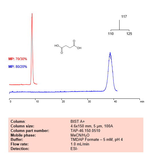 HPLC Method for Analysis of Succinic Acid on BIST A+ Column Chromatogramm