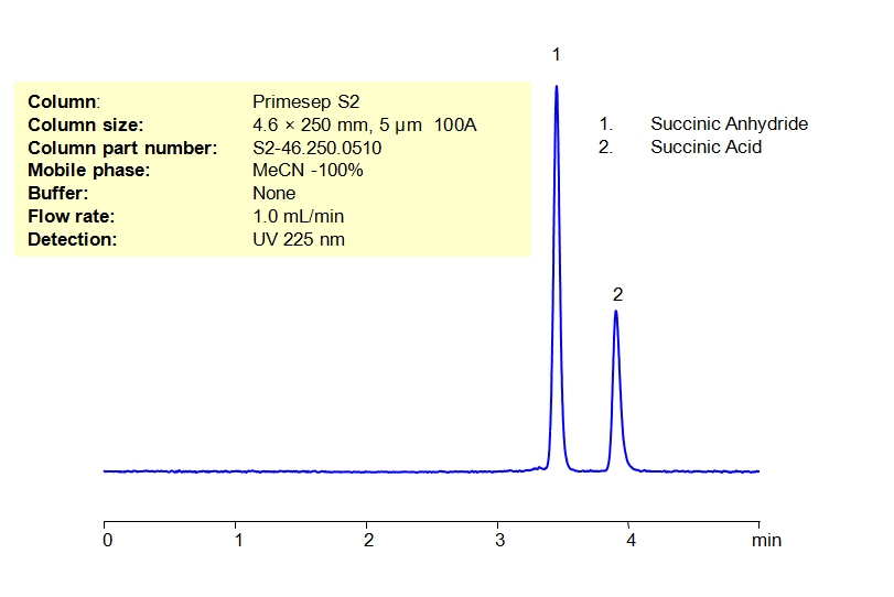HPLC Method For Analysis Of Succinic Anhydride and Succinic Acid on Primesep S2 Column Chromatogramm