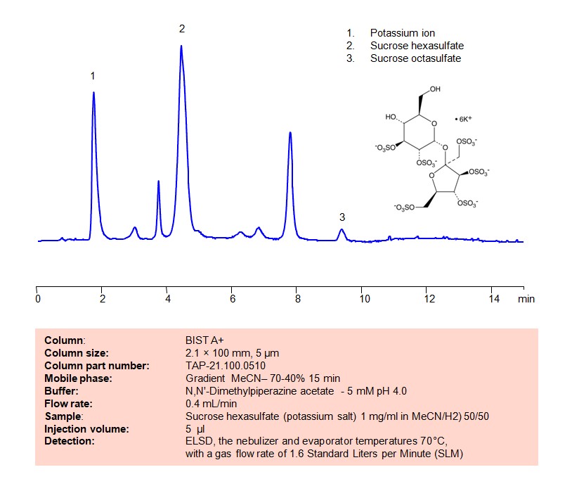 HPLC Method for Analysis of  Sucrose hexasulfate on BIST A+  Column Chromatogramm