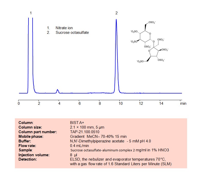 HPLC Method for Analysis of  Sucrose Octasulfate in Sucrose Octasulfate-aluminum Complex on BIST A+ Column Chromatogramm