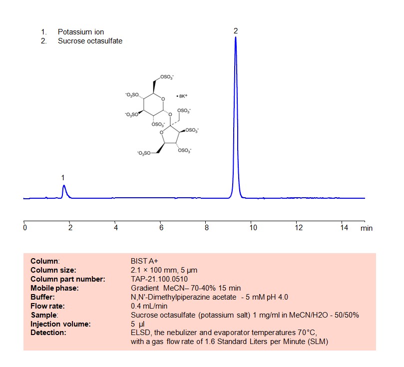 HPLC Method for Analysis of  Sucrose octasulfate on BIST A+  Column Chromatogramm